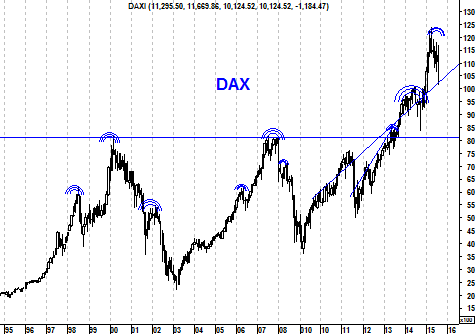 Langetermijngrafiek DAX-index