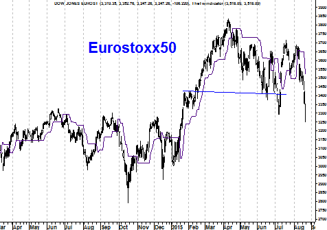 Grafiek Eurostoxx 50-index