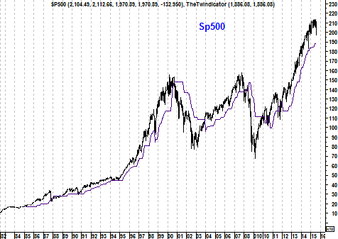 Langetermijngrafiek S&P 500 Index