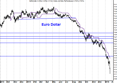grafiek EUR/USD