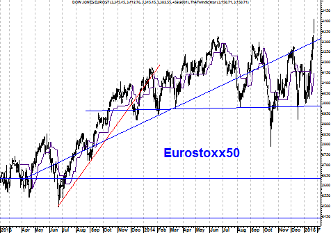 grafiek Eurostoxx 50