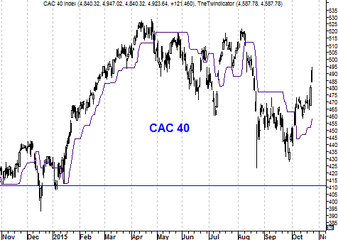 Grafiek CAC 40