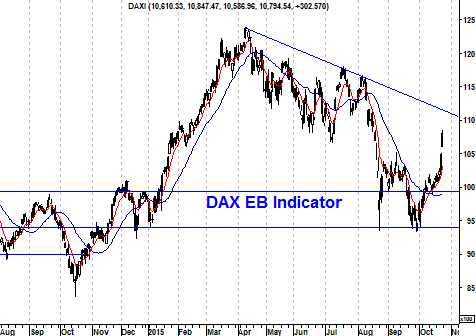 Grafiek EB-indicator DAX