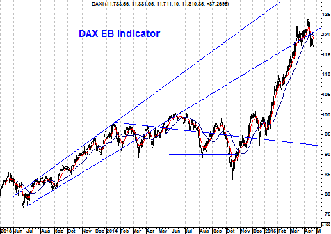 EB-indicator DAX