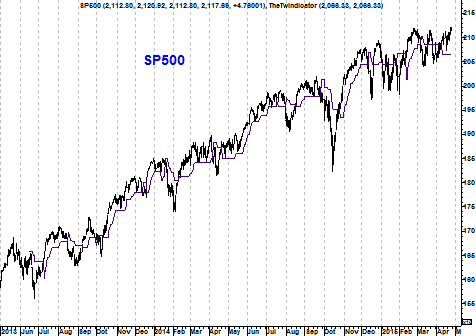 Grafiek S&P 500