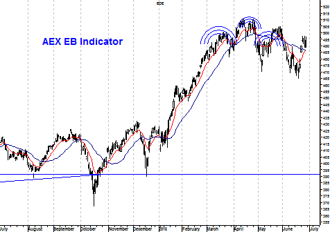 EB-indicator AEX