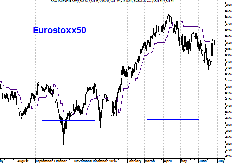 Grafiek Eurostoxx 500