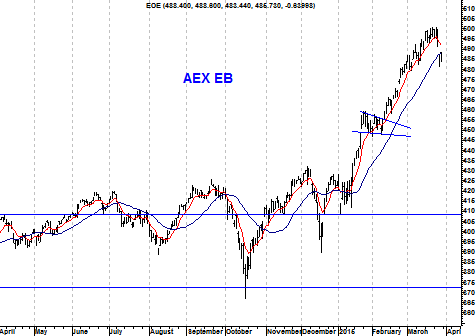 EB-indicator AEX Index