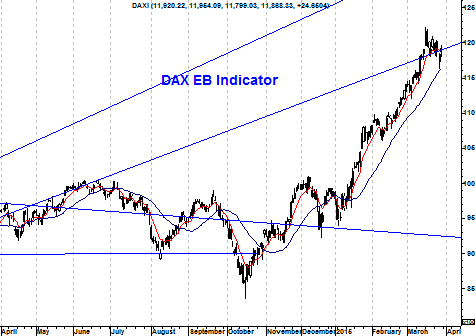 EB-indicator DAX Index