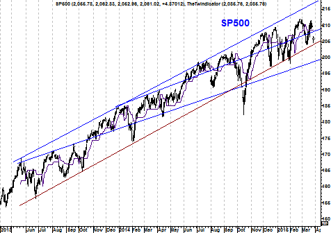 Grafiek S&P 500