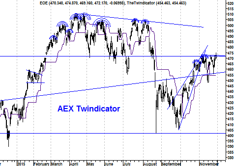 Grafiek twindicator AEX