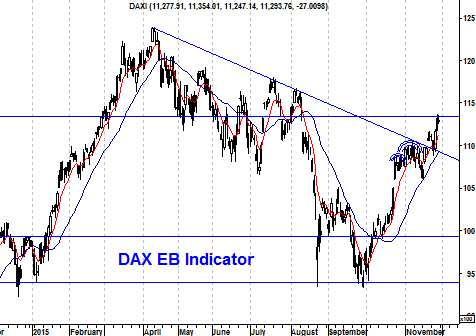 Grafiek EB-indicator DAX