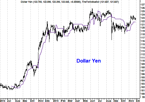 Grafiek dollar versus Japanse yen