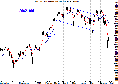 EB-indicator AEX Index=