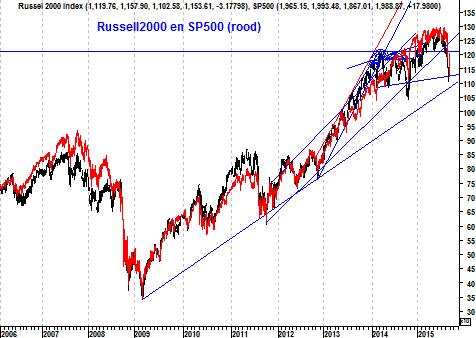 Grafiek Russell 2000 versus S&P 500