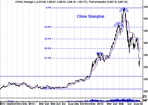 Chinese Shanghai Index