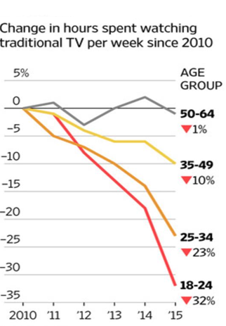 Grafiek Veranderend kijkgedrag onder jongeren