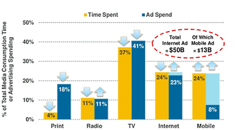 Time spent versus advertising expenses 