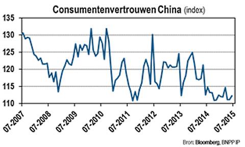 Consumentenvertrouwen China