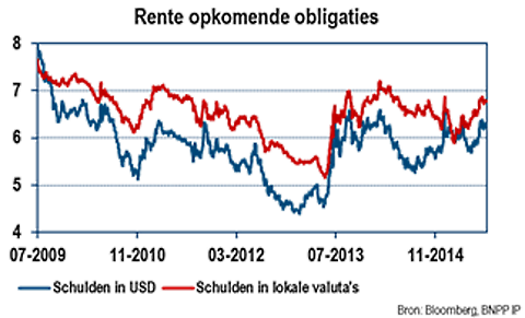 Rente opkomende obligaties