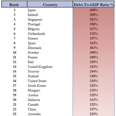 Schulden per land