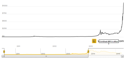 Grafiek Bitcoin