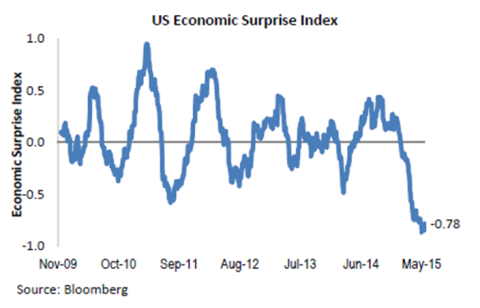 Citigroup Economic Surprise Index