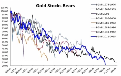  Barron’s Gold Miner index