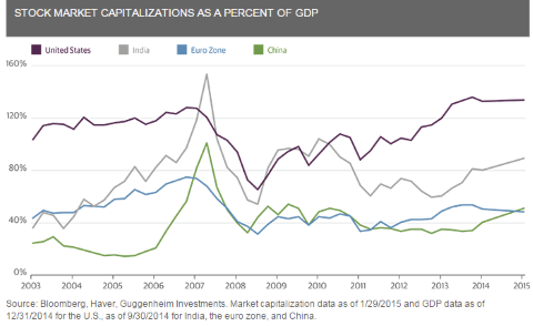Totale marktkapitalisatie afgezet tegen bbp