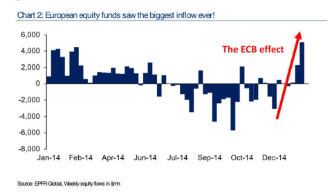 ECB-effect
