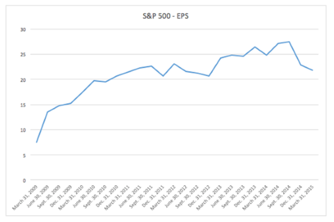 Winst per aandeel S&P 500
