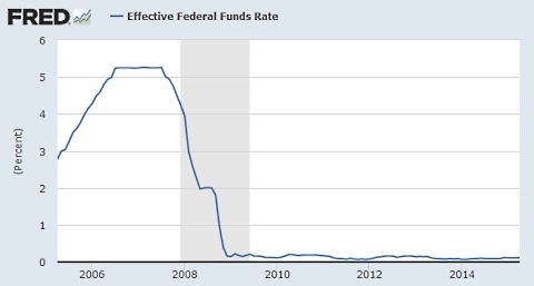 Grafiek Fed-rente