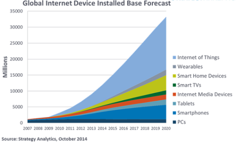 impact van internet of things 