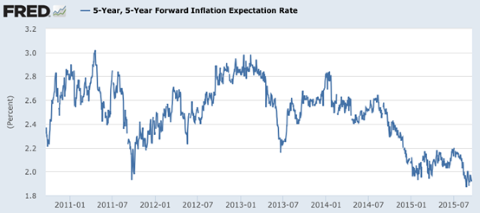 Grafiek inflatieverwachting Verenigde Staten