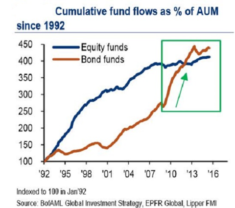 Inflow obligatiefondsen versus aandelenfondsen