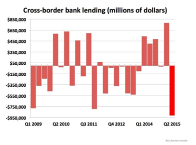  Grootste daling leningen aan banken onderling sinds 2009