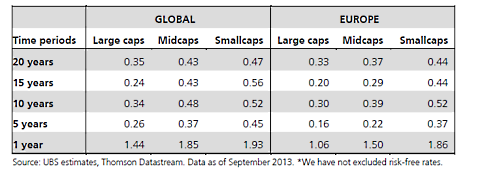 Smallcaps hebben een hoger voor risico gecorrigeerd rendement dan largecaps