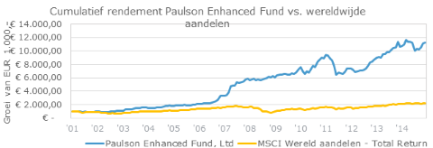 Grafiek Paulson Enhanced Fund