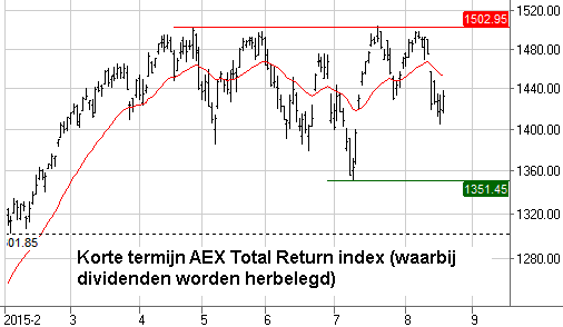Total Return van AEX