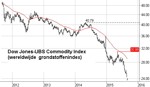 Grafiek Dow Jones Commodity Index