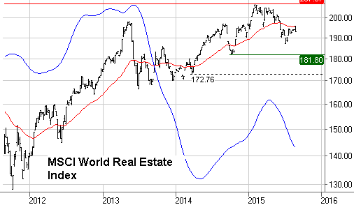 Grafiek MSCI World Real Estate Index