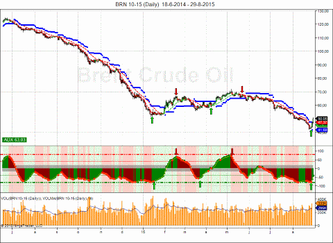 Kortetermijngrafiek AEX