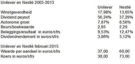 Unilever versus Nestle