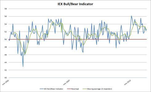IEX Bull/Bear Indicator