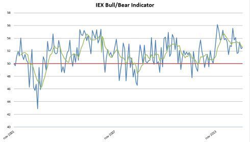 IEX Bull/Bear Indicator