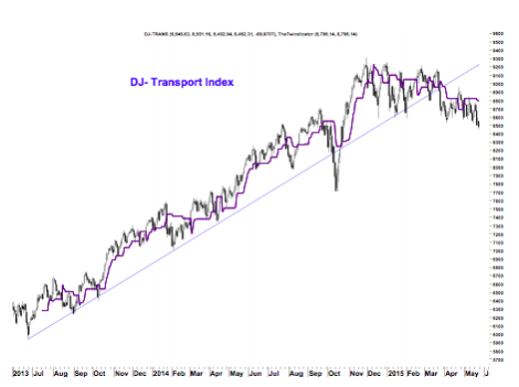 Dow Jones Transport-index
