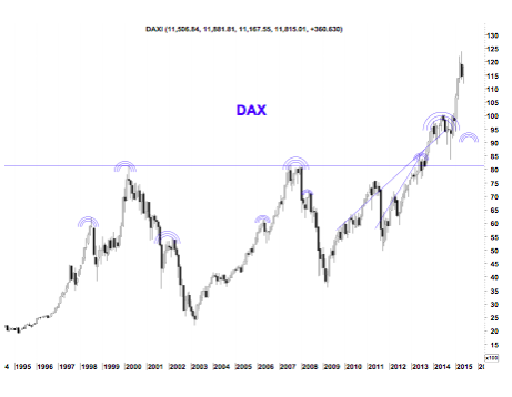 DAX-index