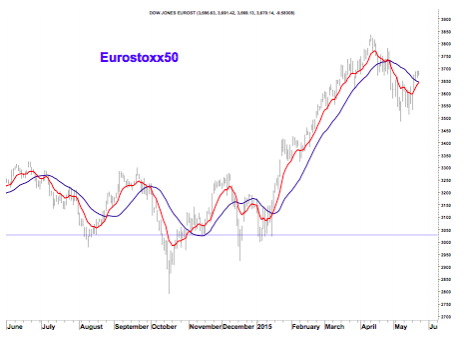 Eurostoxx50-index
