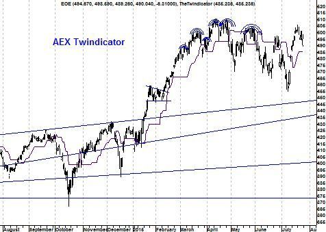 Grafiek AEX Twindicator