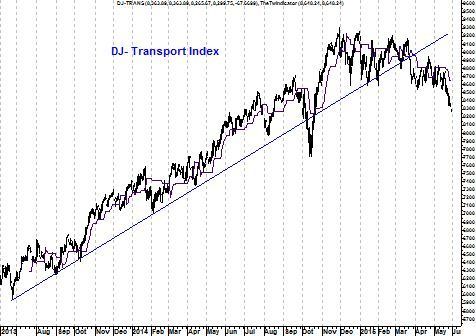 Dow Jones Transport